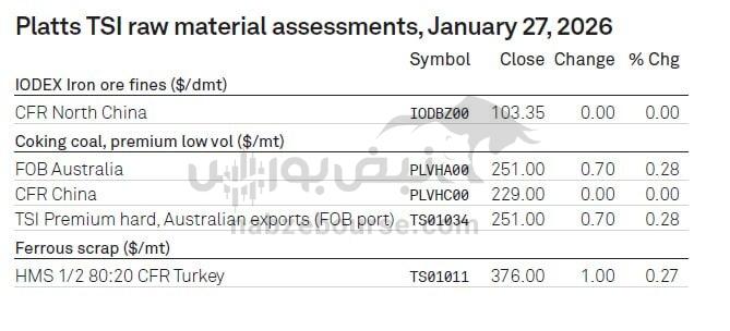 جدیدترین نرخ های مواد اولیه فولادسازی گزارش شد
