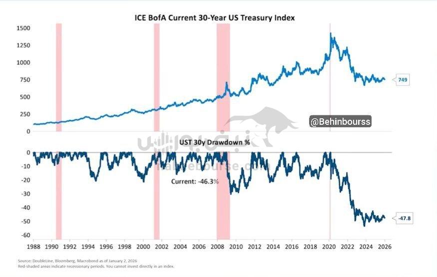 طلا جایگزین اوراق قرضه آمریکا به عنوان دارایی پناهگاه امن