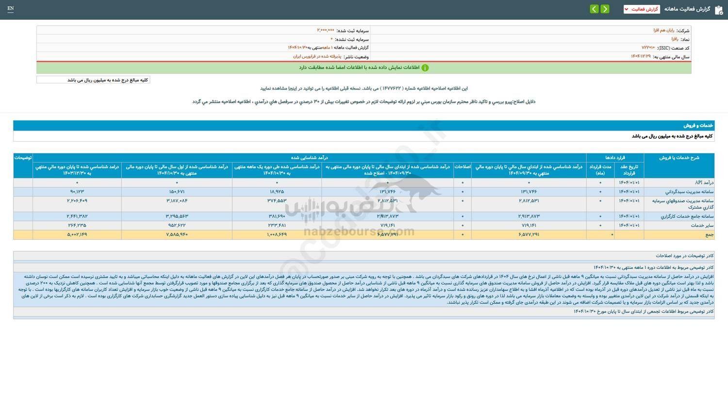رشد ۸۳ درصدی فروش این نماد در عملکرد ۱ ماهه