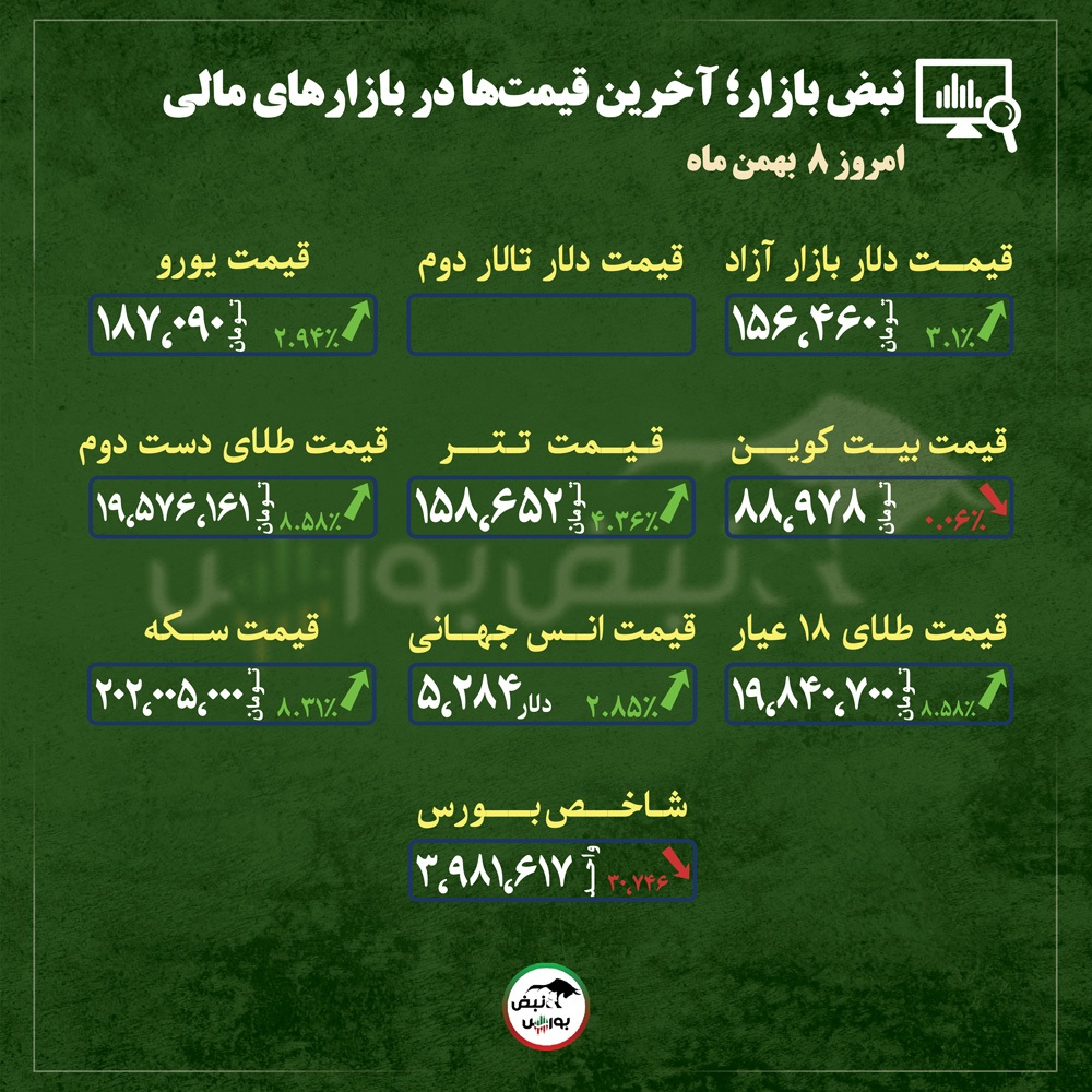 قیمت طلا، سکه و دلار امروز چهارشنبه ۸ بهمن ماه ۱۴۰۴| سرمایهها پناه گرفتند، ریسکهای سیاسی موتور رشد طلا و دلار شد + قیمت انواع بازارها قیمت طلا، سکه و دلار امروز چهارشنبه ۸ بهمن ماه ۱۴۰۴| سرمایهها پناه گرفتند، ریسکهای سیاسی موتور رشد طلا و دلار شد + قیمت انواع بازارها
