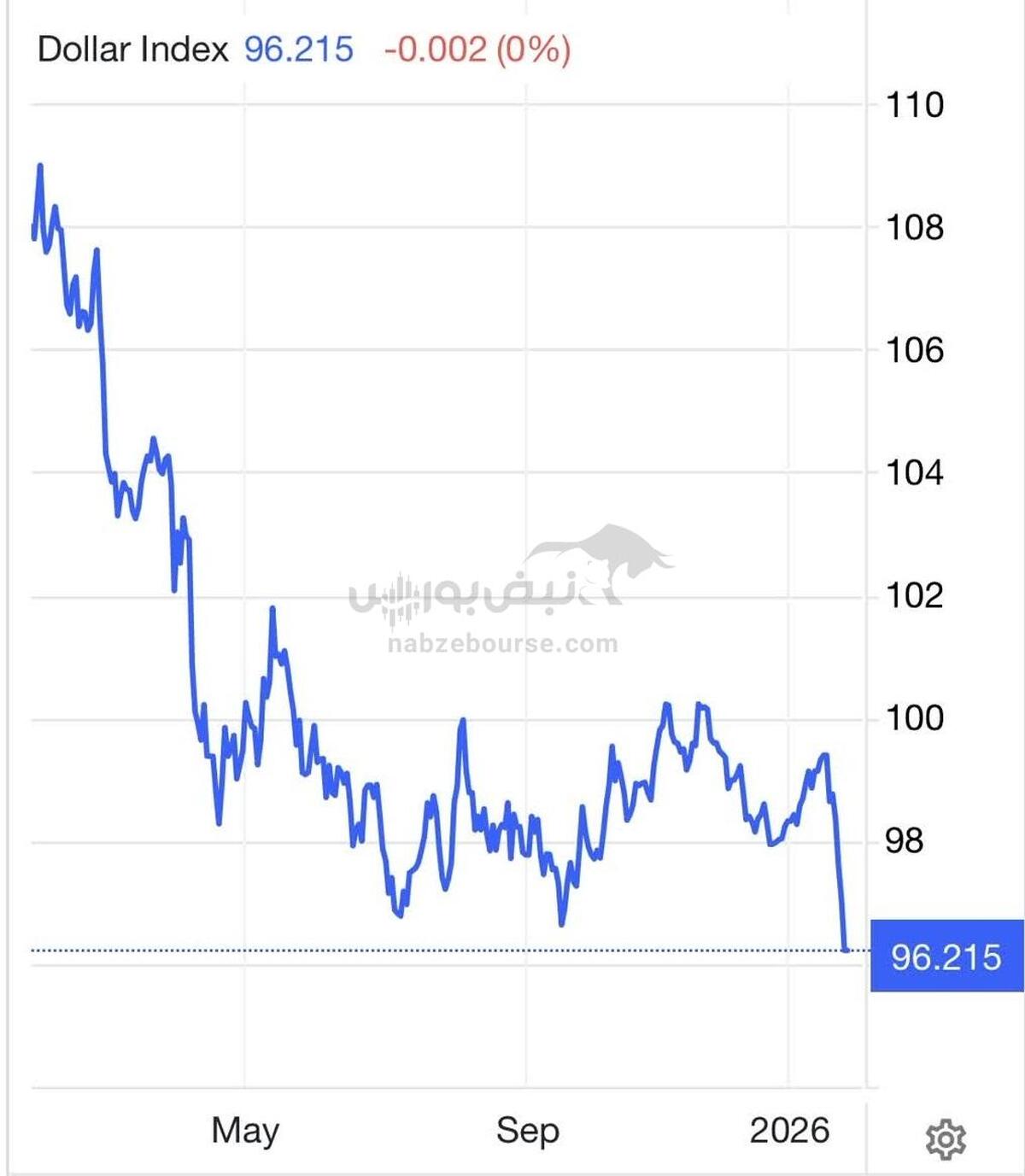 چرا جهان به طلا پناه می‌برد و اقتصاد ایران هنوز دلاری مانده؟