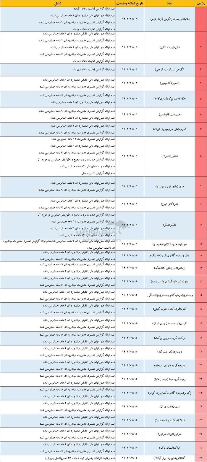 ۳۸ نماد بورسی و فرابورسی در مسیر تعلیق | سهامداران مراقب باشند