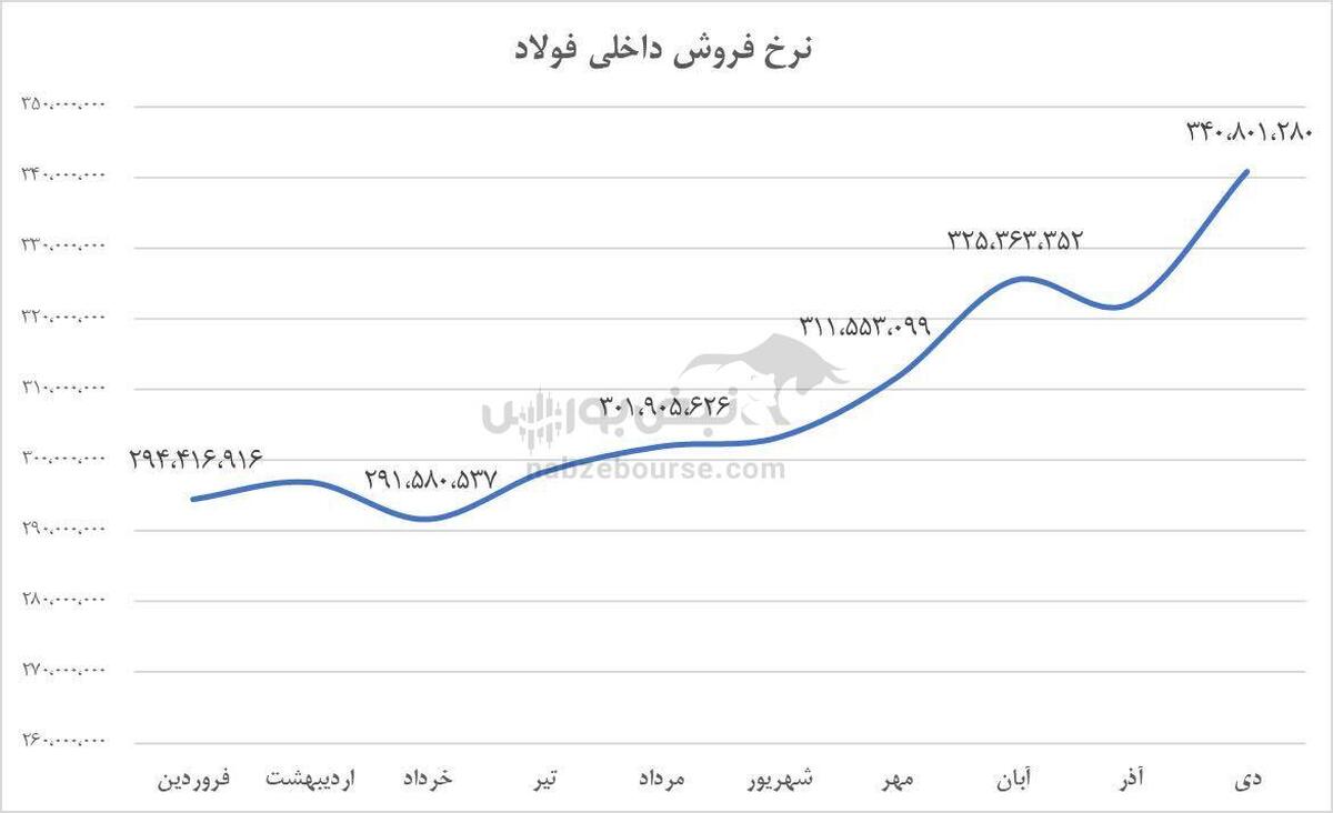 چادرملو روی مسیر رشد سودآوری | بررسی گزارش دی‌ماه و چشم‌انداز سهام «کچاد»