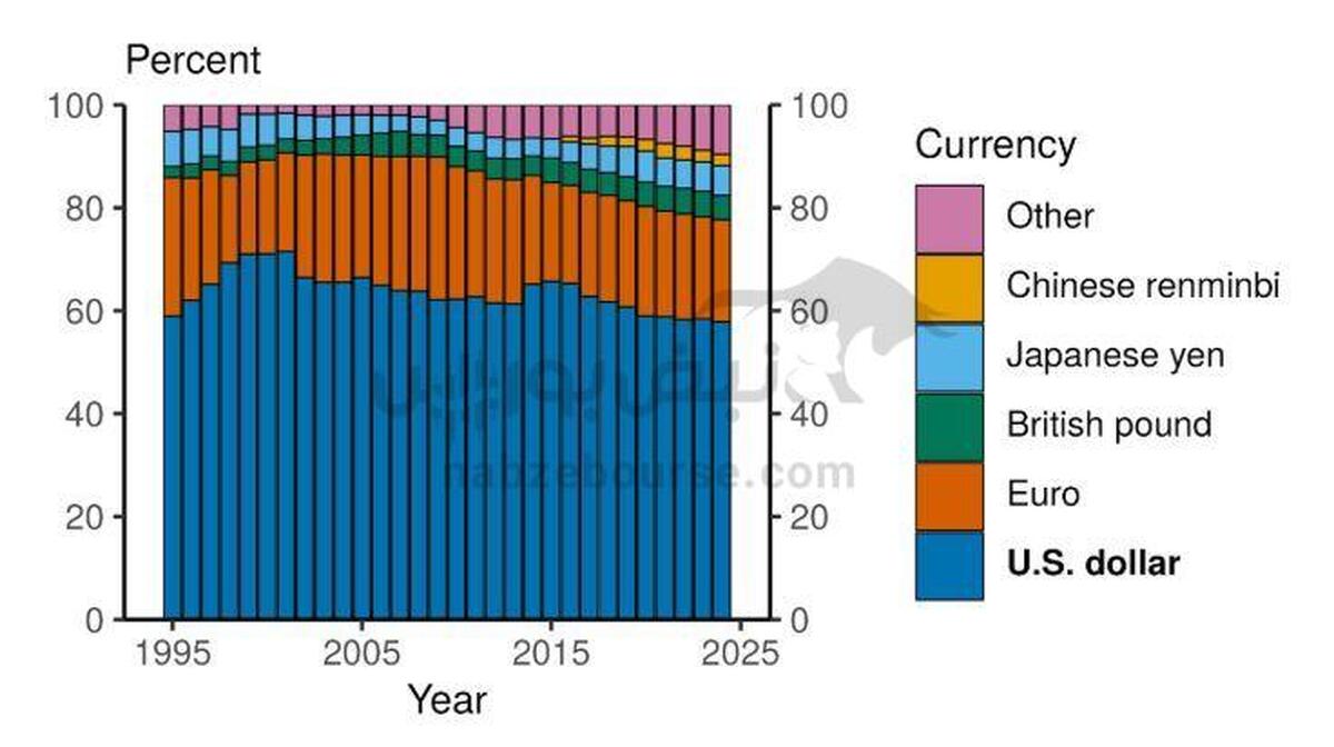 چرا جهان به طلا پناه می‌برد و اقتصاد ایران هنوز دلاری مانده؟