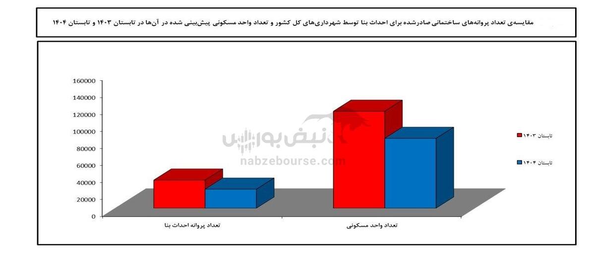 مسکن در دام تله رکودی؛ رشد منفی ۱۰.۵ درصدی تشکیل سرمایه بخش ساختمان