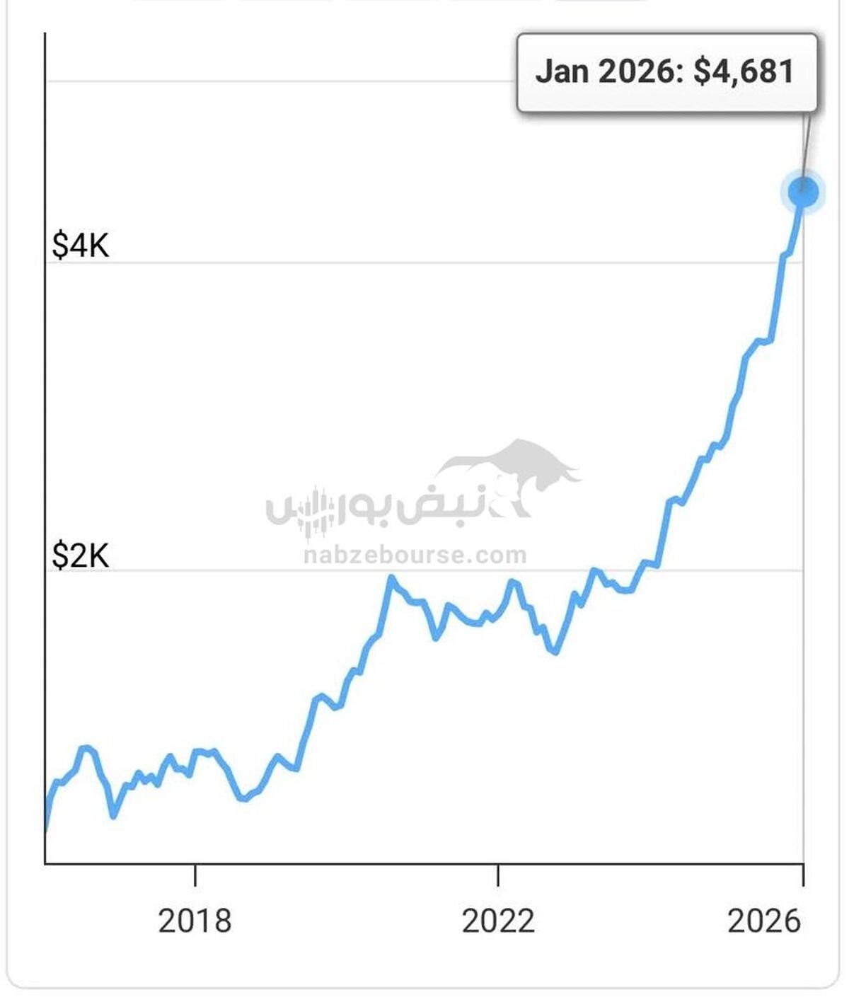 چرا جهان به طلا پناه می‌برد و اقتصاد ایران هنوز دلاری مانده؟