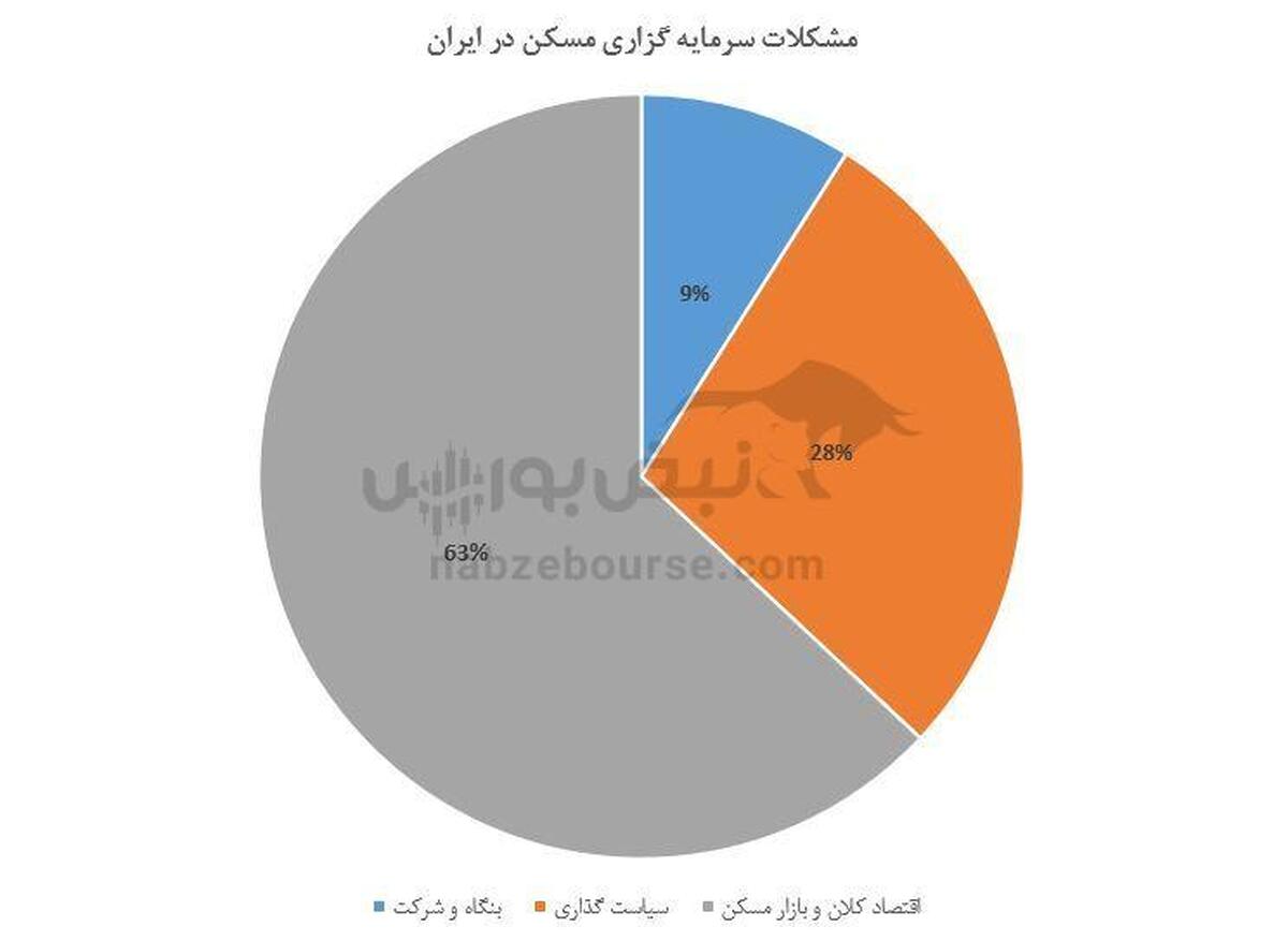 مسکن در دام تله رکودی؛ رشد منفی ۱۰.۵ درصدی تشکیل سرمایه بخش ساختمان