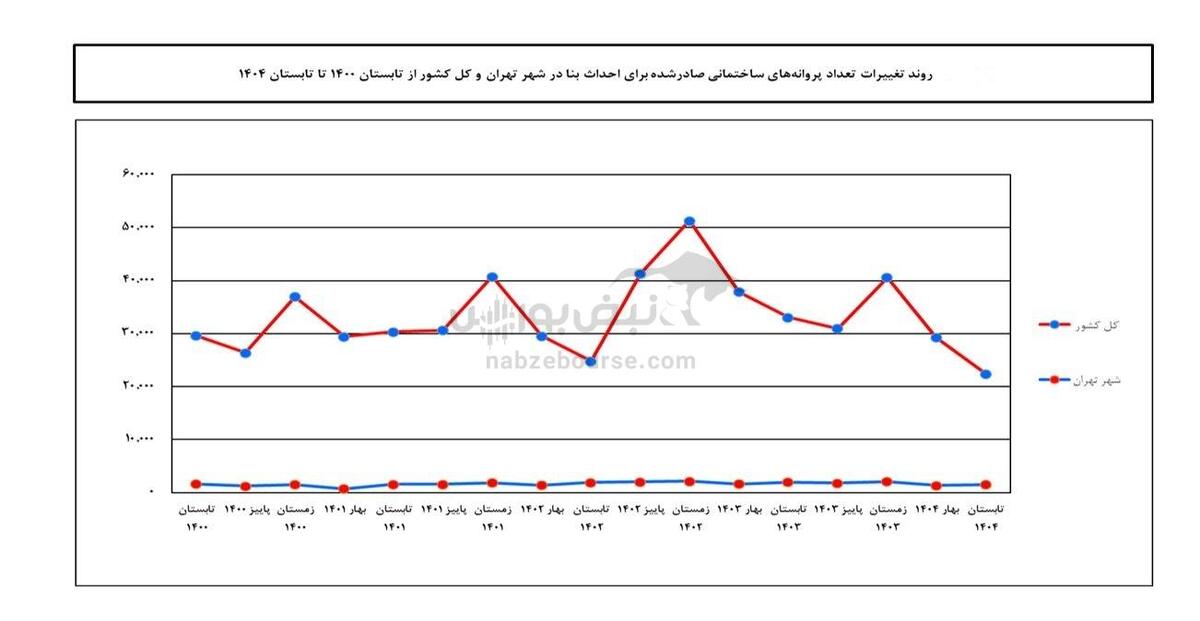 مسکن در دام تله رکودی؛ رشد منفی ۱۰.۵ درصدی تشکیل سرمایه بخش ساختمان