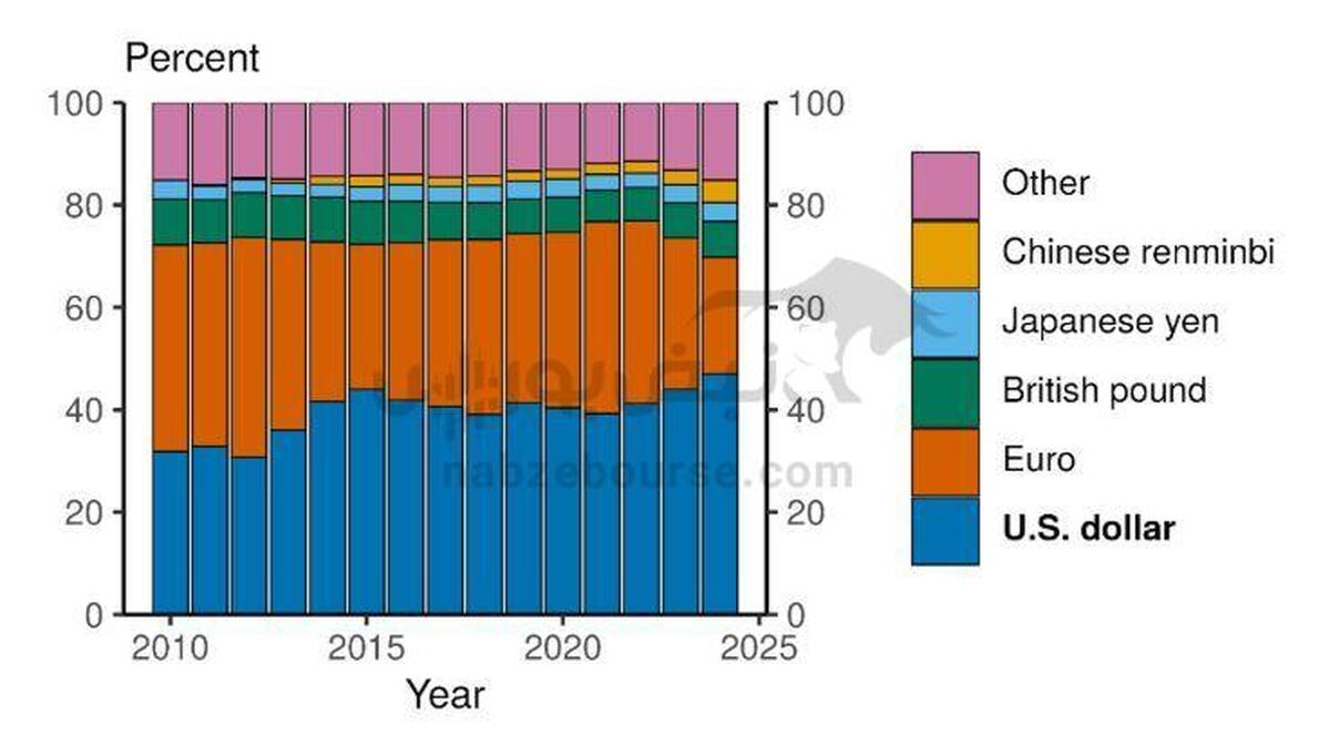 چرا جهان به طلا پناه می‌برد و اقتصاد ایران هنوز دلاری مانده؟