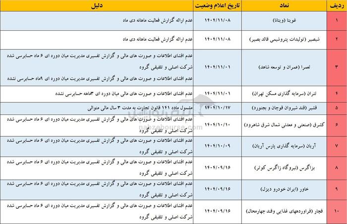 ۳۸ نماد بورسی و فرابورسی در مسیر تعلیق | سهامداران مراقب باشند