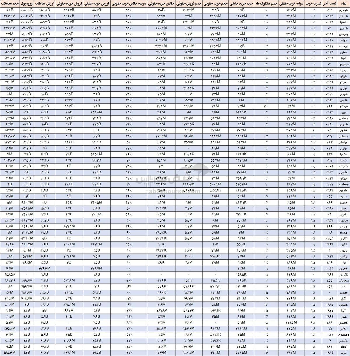 خروج سنگین پول از بزرگان بورس | حقوقی‌ها در حال شکار سهام ارزنده؟