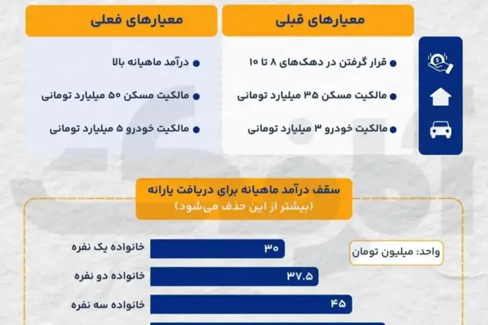 حذف کامل دهک‌بندی یارانه‌ها؛ معیارهای جدید حذف یارانه نقدی