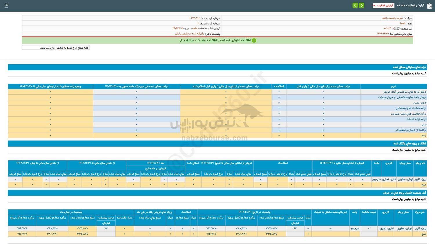 ثعمرا در عملکرد ۱۰ ماهه خود چقدر درآمد فروش داشت؟ ثعمرا در عملکرد ۱۰ ماهه خود چقدر درآمد فروش داشت؟