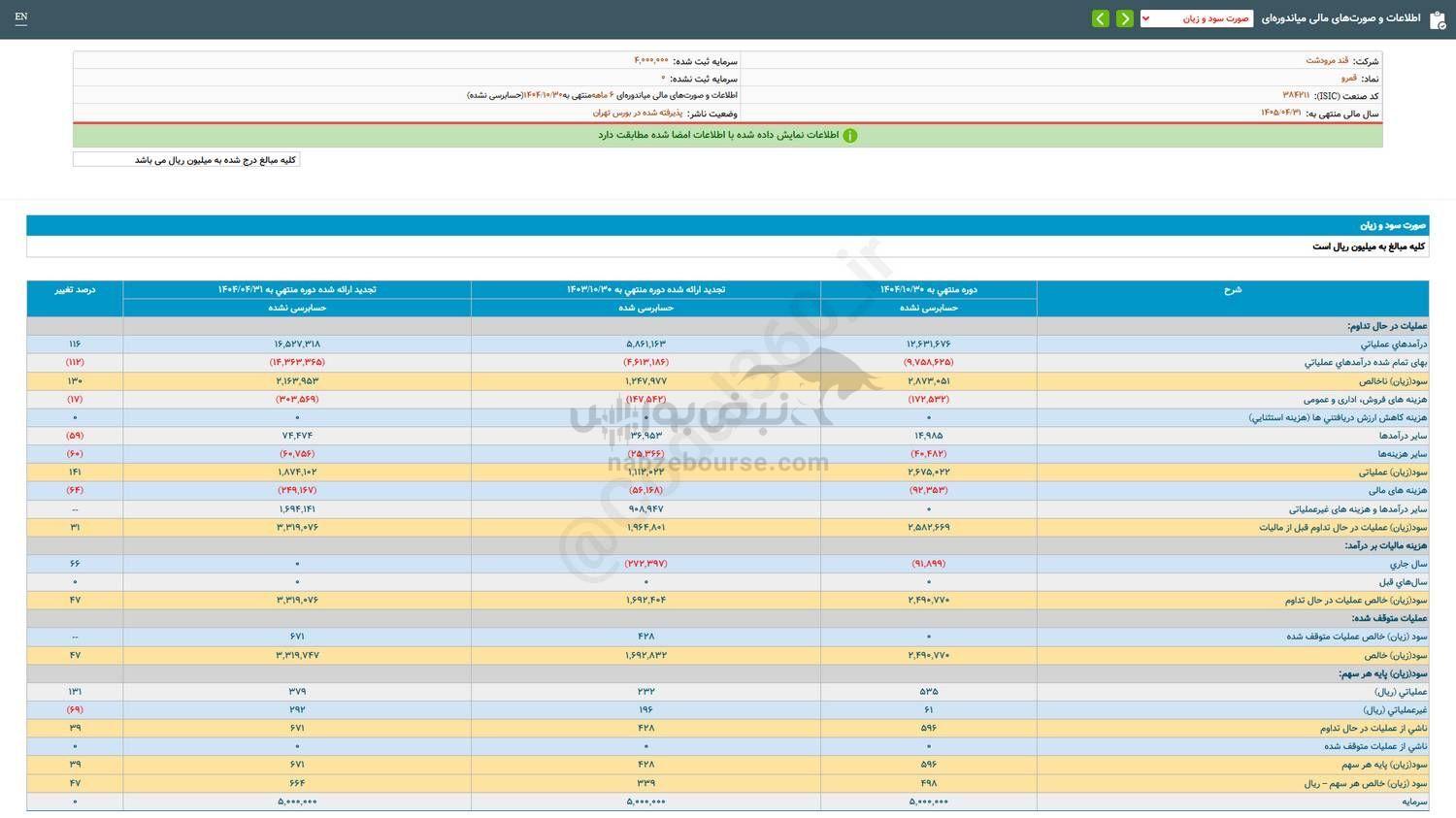 قمرو به ازای هر سهم چقدر سود داد؟ قمرو به ازای هر سهم چقدر سود داد؟