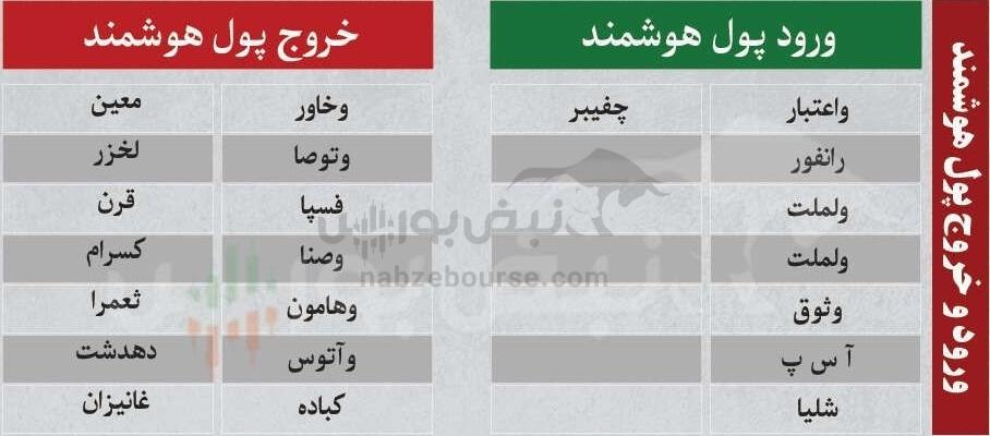 ترینهای بورس ۲ اسفند؛ ورود پول به این نمادها | کدام نمادها سرخطیهای فردا خواهند بود؟ ترینهای بورس ۲ اسفند؛ ورود پول به این نمادها | کدام نمادها سرخطیهای فردا خواهند بود؟