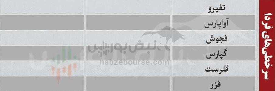 ترینهای بورس ۲ اسفند؛ ورود پول به این نمادها | کدام نمادها سرخطیهای فردا خواهند بود؟ ترینهای بورس ۲ اسفند؛ ورود پول به این نمادها | کدام نمادها سرخطیهای فردا خواهند بود؟