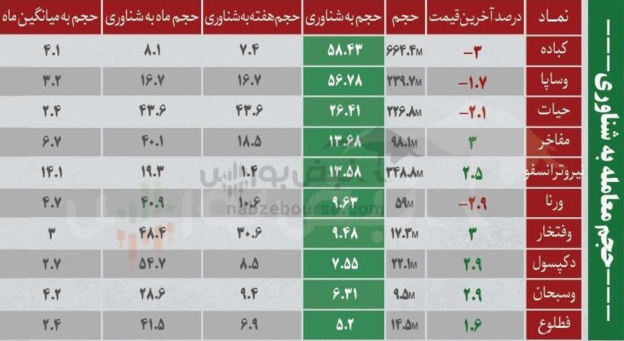 ترینهای بورس ۲ اسفند؛ ورود پول به این نمادها | کدام نمادها سرخطیهای فردا خواهند بود؟ ترینهای بورس ۲ اسفند؛ ورود پول به این نمادها | کدام نمادها سرخطیهای فردا خواهند بود؟