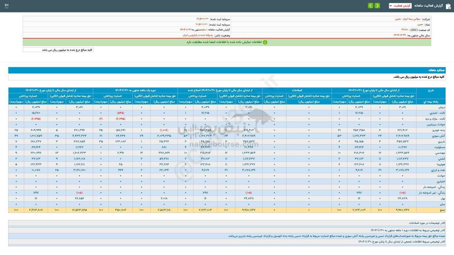 معین در عملکرد ۱ ماهه درآمد داشت؟ معین در عملکرد ۱ ماهه درآمد داشت؟