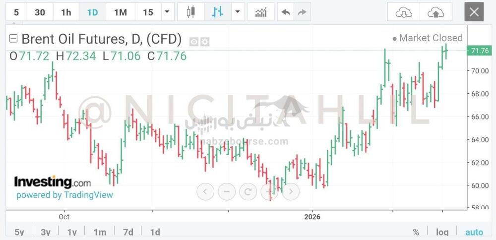 گزارش بازار جهانی نفت | رشد هفتگی قدرتمند در سایه تنش‌ها