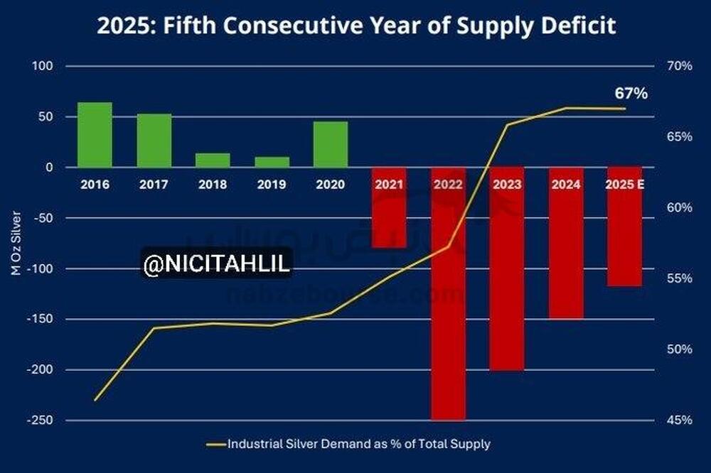 کسری عرضه نقره در حال افزایش است