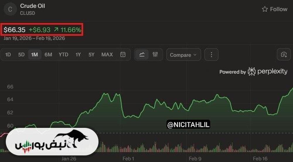 افزایش ۱۲ درصدی قیمت نفت خام آمریکا در یک ماه گذشته