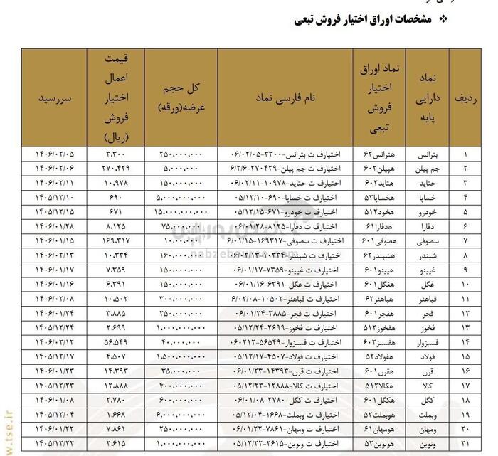جزییات اوراق تبعی روی نمادهای شاخص‌ساز و بانکی‌ها؛ همه آنچه باید درباره اوراق تبعی بدانید