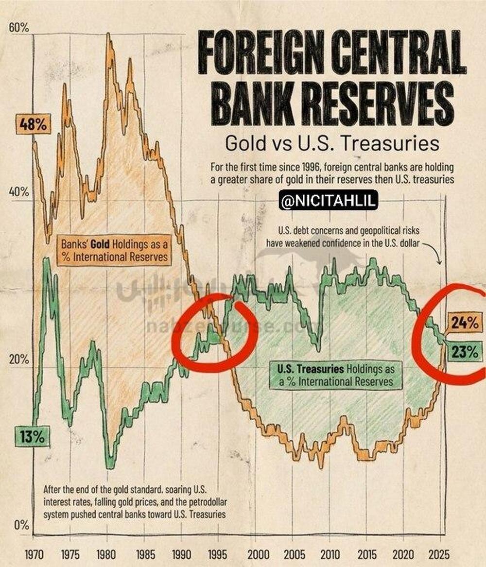 طلا از اوراق خزانه‌داری ایالات متحده پیشی گرفت