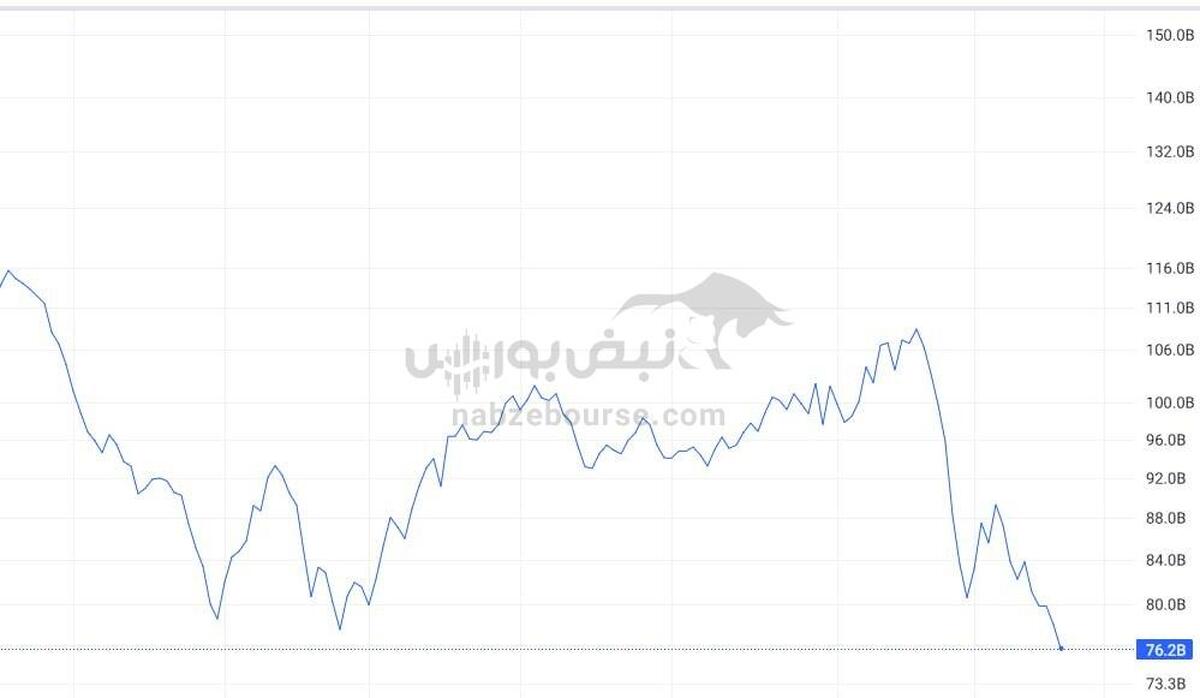 صیدی وعده بورس ۴۰۰ میلیارد دلاری داد، بازار به ۷۶ میلیارد دلار رسید!