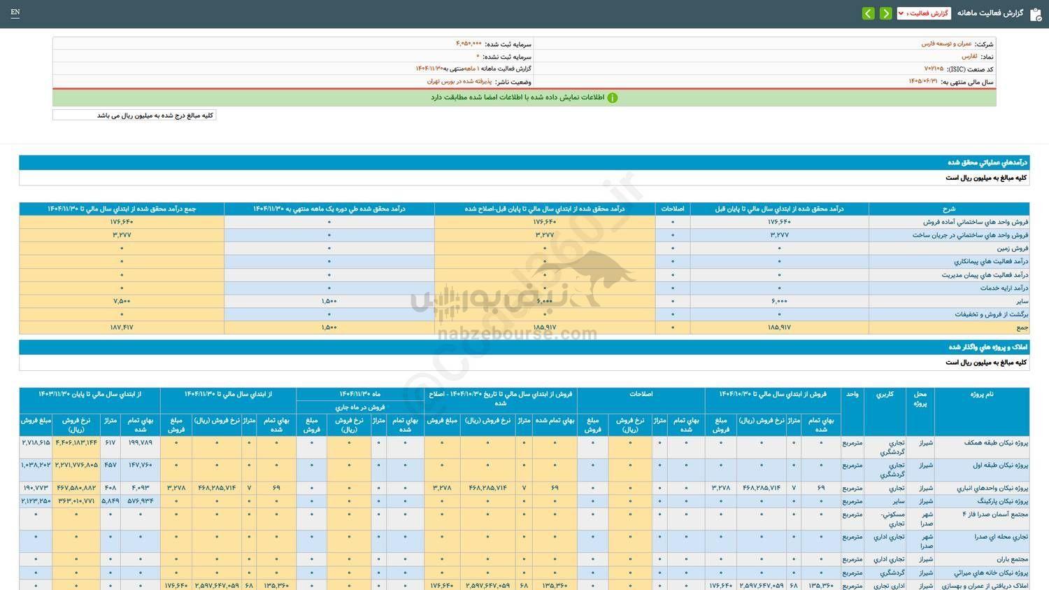 ثفارس در عملکرد ۴ ماهه چقدر درآمد فروش داشت؟