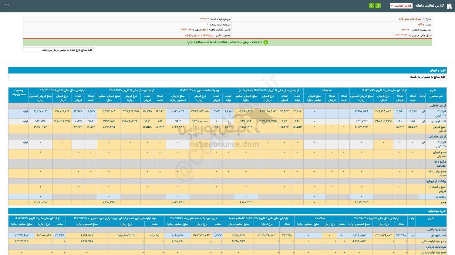 کارنامه ۱۰ ماهه چکاوه بررسی شد کارنامه ۱۰ ماهه چکاوه بررسی شد