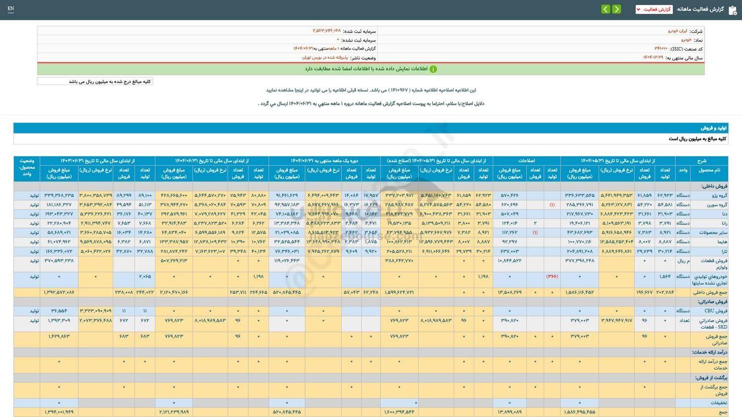 خودرو در عملکرد ۱ ماهه چقدر فروخت؟