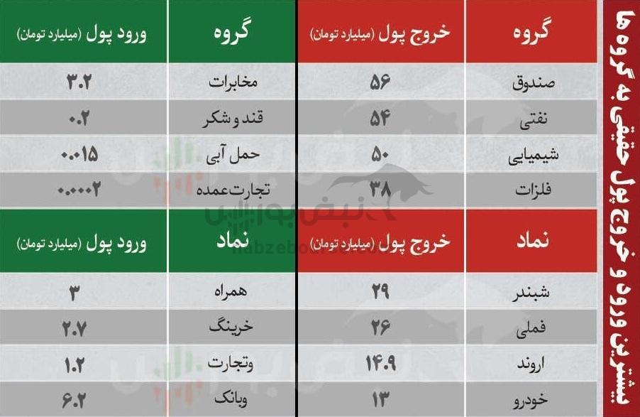 بهترین سهام بورسی یکشنبه ۳ اسفند ماه ۱۴۰۴ | کدام نماد‌ها خروج پول حقیقی داشتند؟
