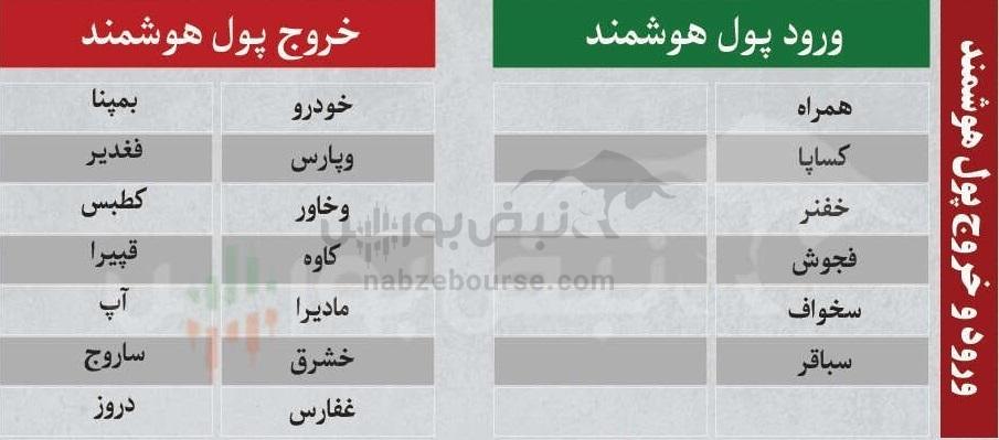 بهترین سهام بورسی یکشنبه ۳ اسفند ماه ۱۴۰۴ | کدام نماد‌ها خروج پول حقیقی داشتند؟