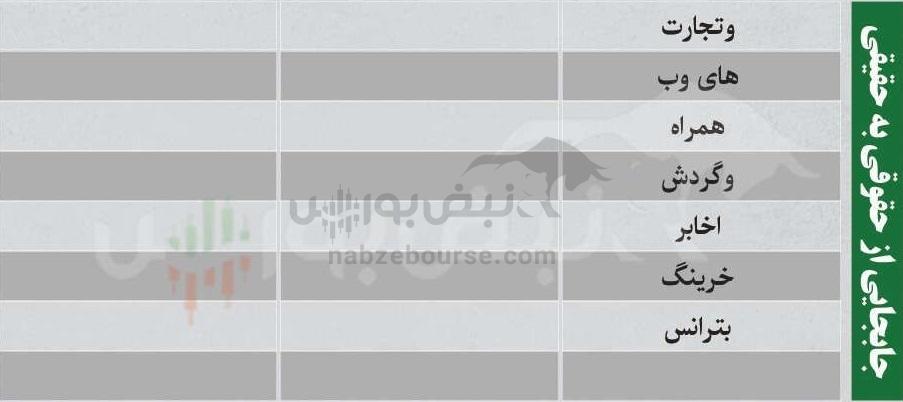 بهترین سهام بورسی یکشنبه ۳ اسفند ماه ۱۴۰۴ | کدام نماد‌ها خروج پول حقیقی داشتند؟