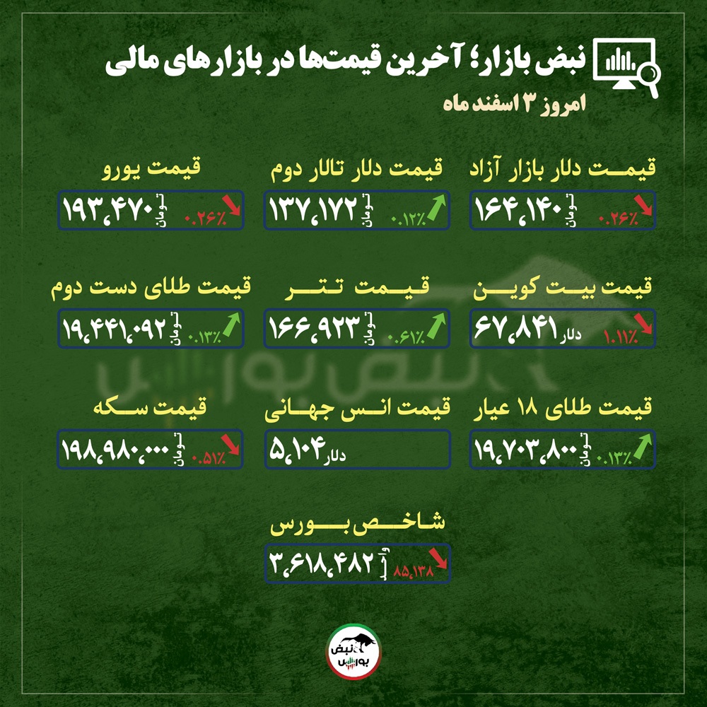 قیمت طلا، سکه و دلار امروز یکشنبه ۳ اسفندماه ۱۴۰۴| بازار طلا روی لبه صبر؛ معامله‌گران منتظر سیگنال‌های تازه هستند + قیمت انواع بازار‌ها