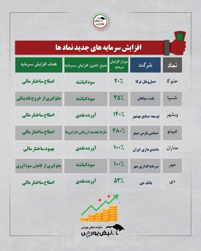 ثبت و صدور مجوز افزایش سرمایه‌ها در بازار سرمایه؛ از افزایش سرمایه ۷درصدی تا ۱۹۰۰درصدی چند نماد