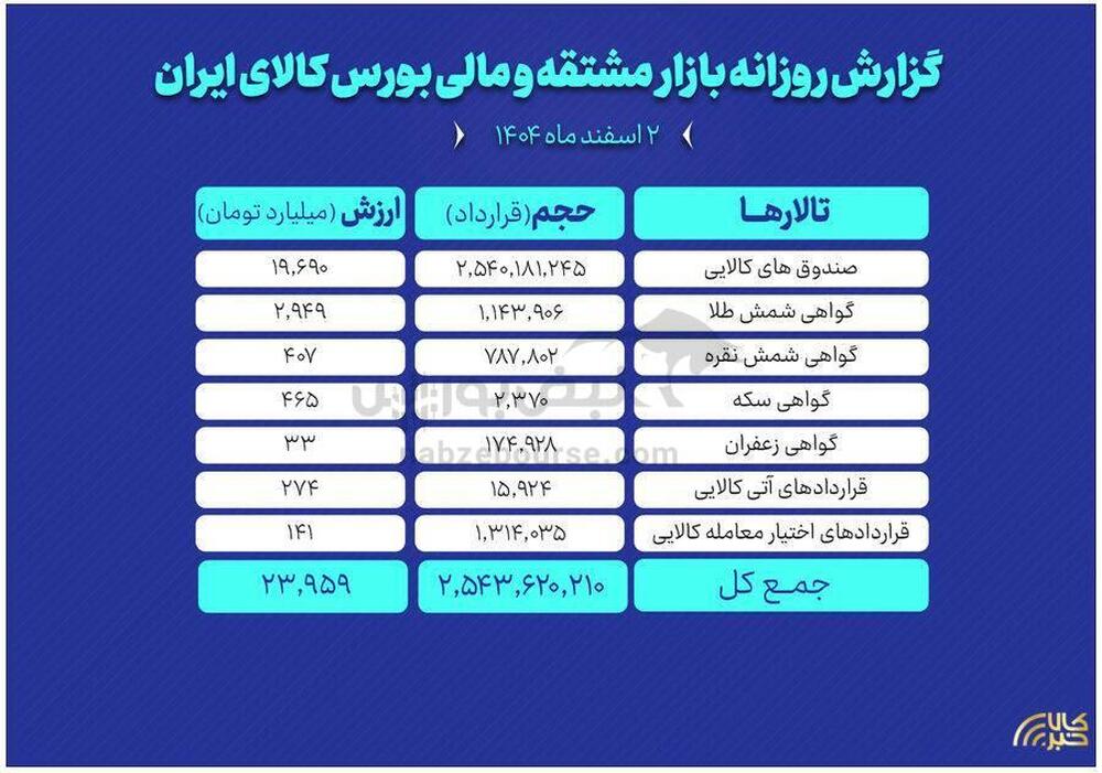 ارزش معاملات بازار مشتقه و مالی بورس کالا از ۲۴ همت عبور کرد