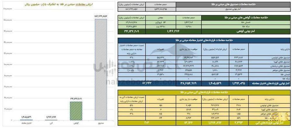 معامله ۱۸ همتی صندوق های طلا در بورس کالا