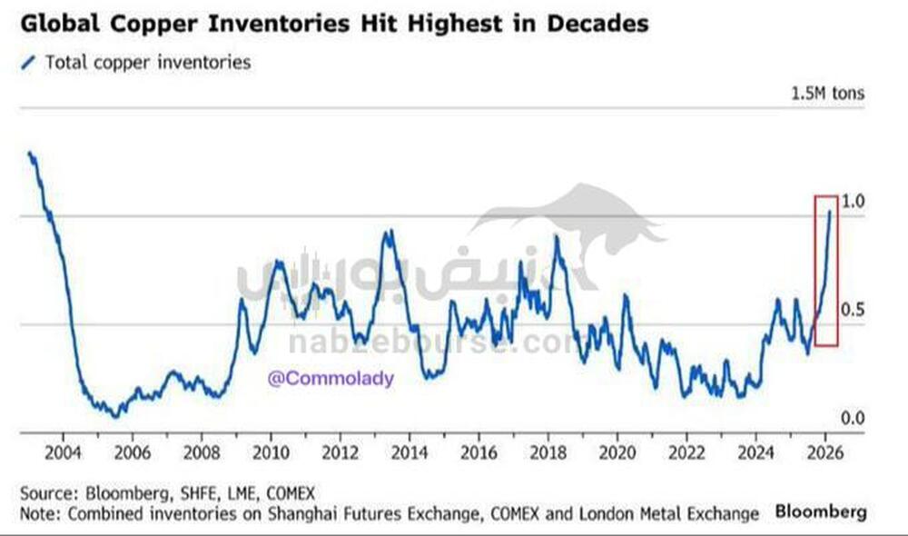 ذخایر جهانی مس با سرعت در حال جهش هستند