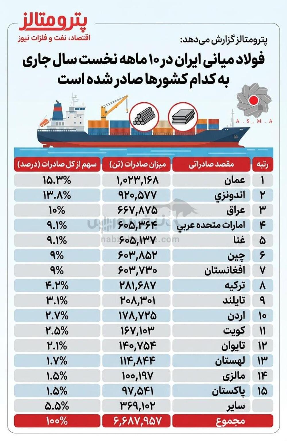 فولاد میانی ایران در ۱۰ ماهه نخست سال جاری به کدام کشورها صادر شده است