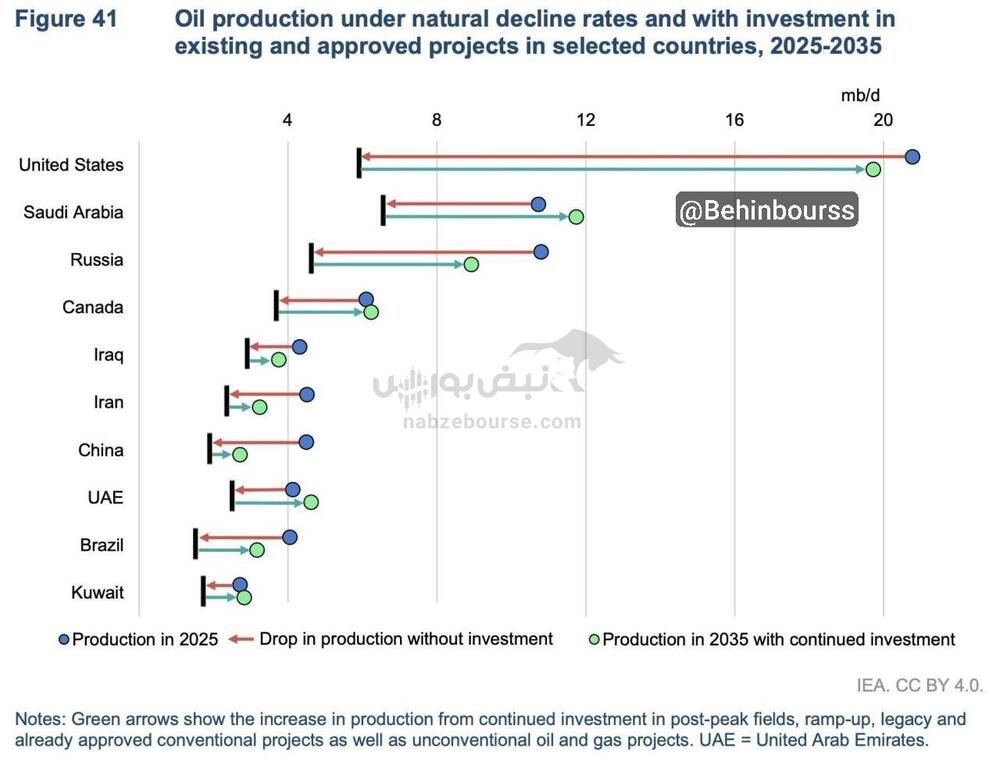 حرکت جهان به‌سوی کسری ساختاری عرضه نفت