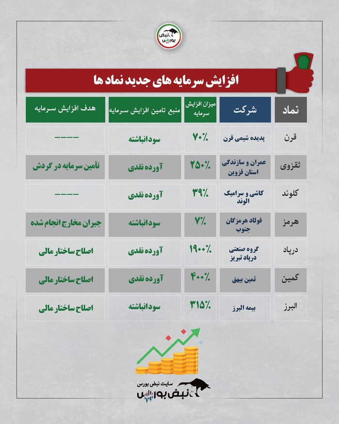 ثبت و صدور مجوز افزایش سرمایه‌ها در بازار سرمایه؛ از افزایش سرمایه ۷درصدی تا ۱۹۰۰درصدی چند نماد