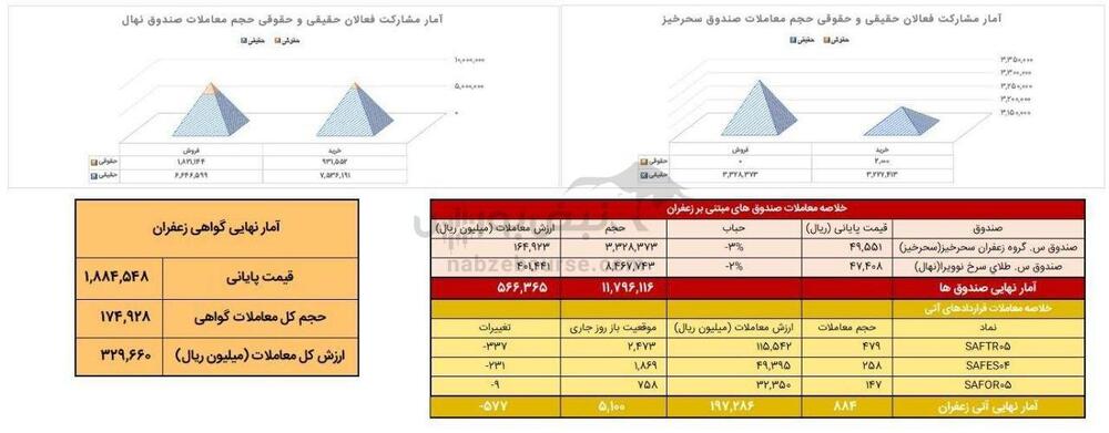 بررسی معاملات زعفران در بورس کالا