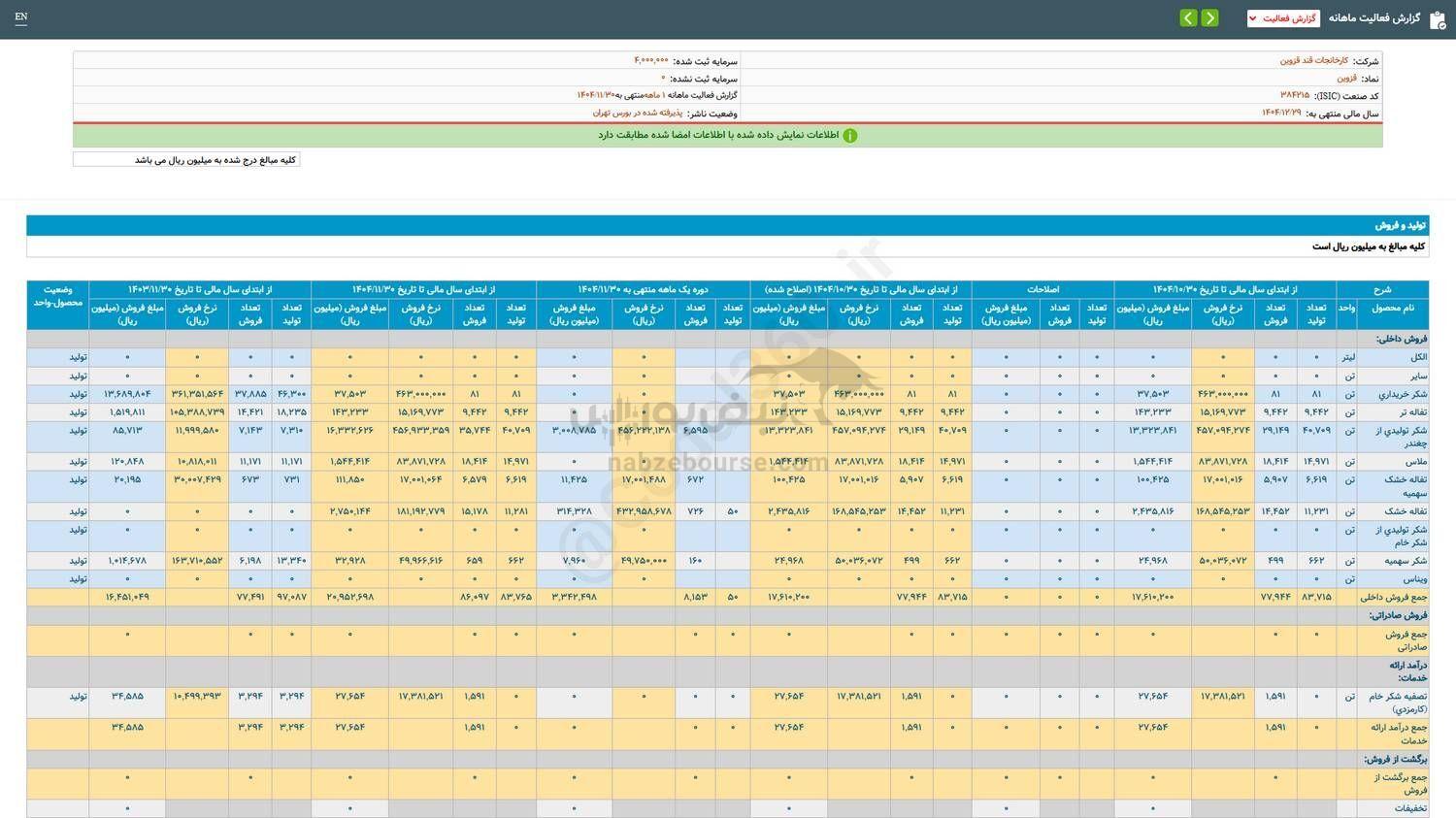 قزوین در عملکرد ۱۰ ماهه چقدر درآمد فروش داشت؟