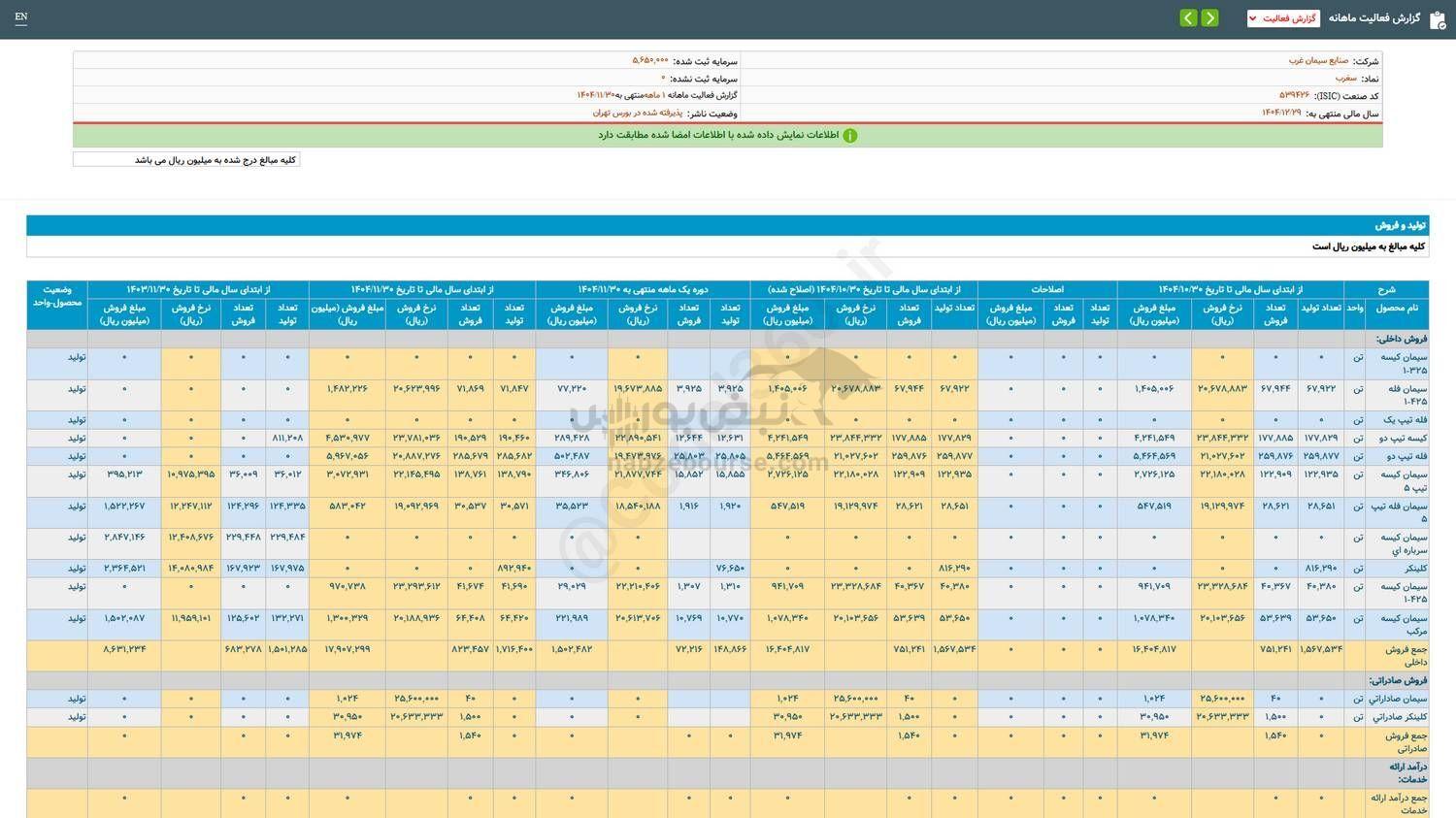 31درصد رشد فروش این نماد نسبت به مدت مشابه قبل