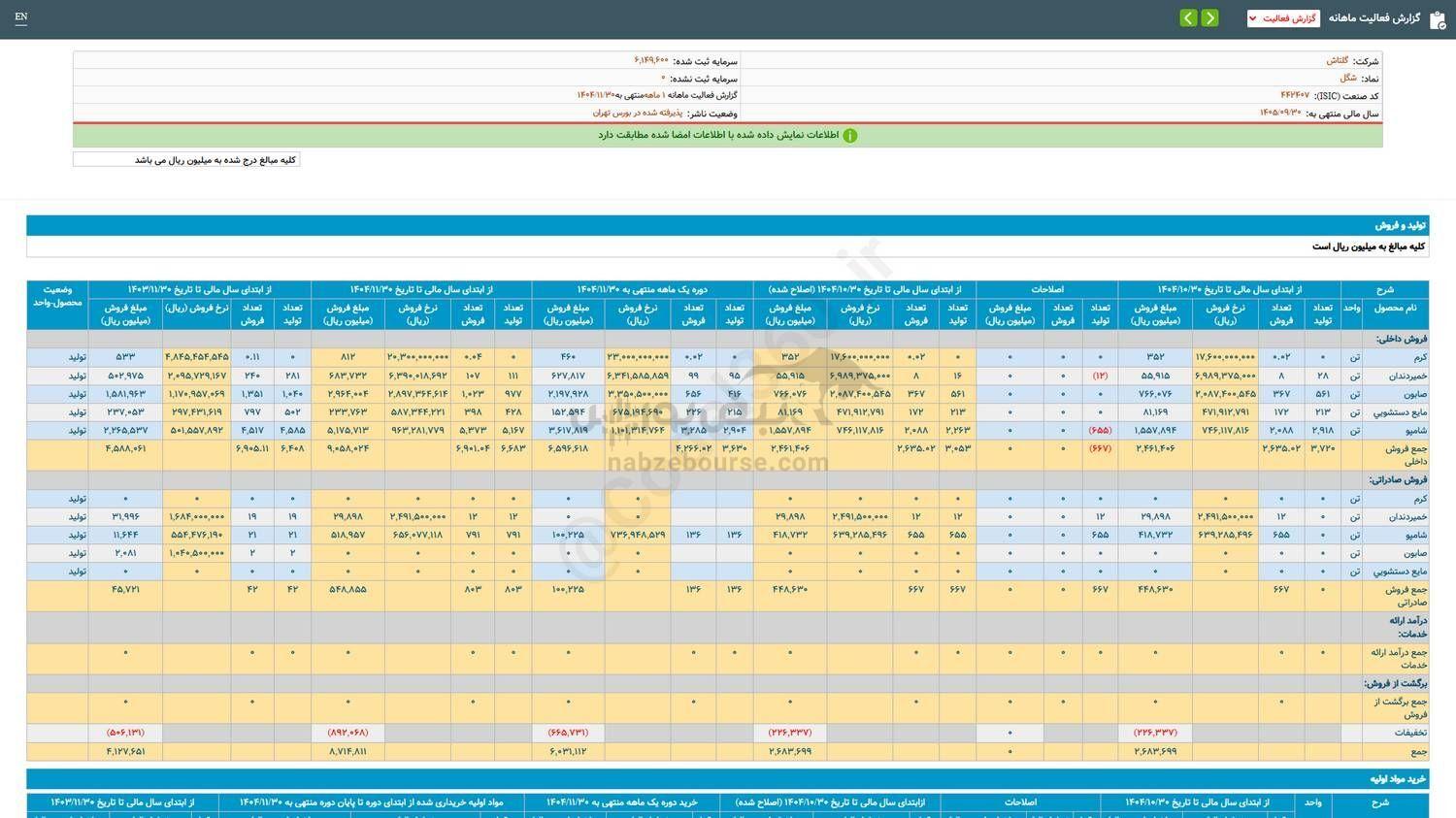 کارنامه ۱ ماهه شگل منتشر شد