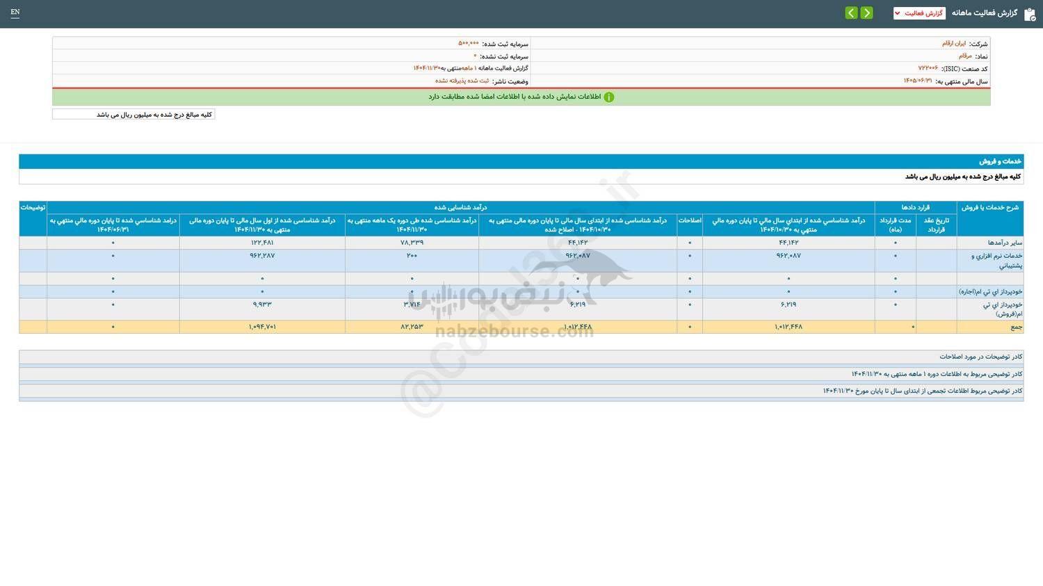 افت ۷۹ درصدی فروش این نماد نسبت به مدت قبل افت ۷۹ درصدی فروش این نماد نسبت به مدت قبل
