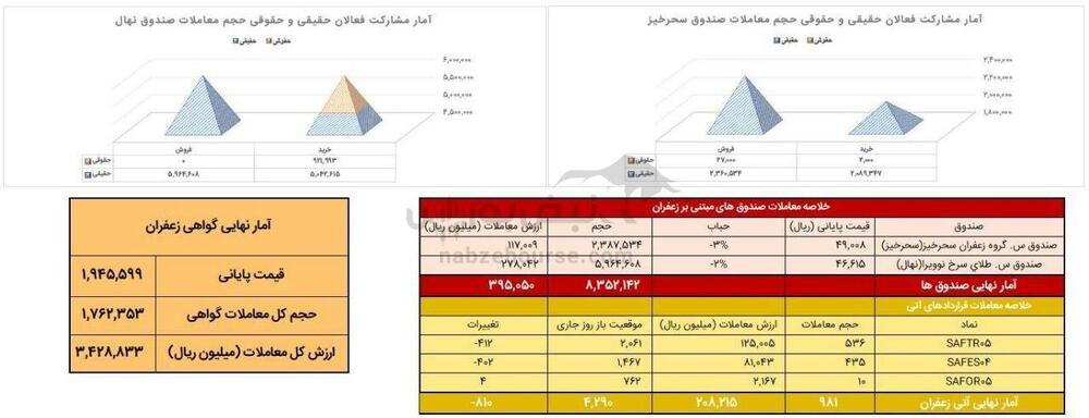 بررسی معاملات زعفران در بورس کالا