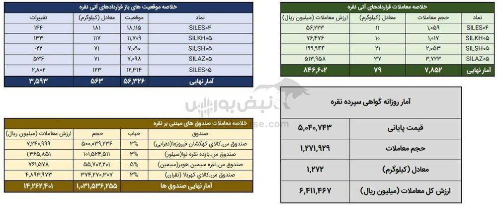 معامله یک تن و ۳۵۰ کیلوگرم شمش نقره در بورس کالا