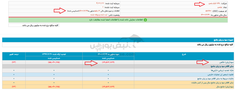 وقتی حسابرس هم نگران می‌شود | زیان، بدهی، هشدار؛ مثلث بحران در «بانک ایران زمین»